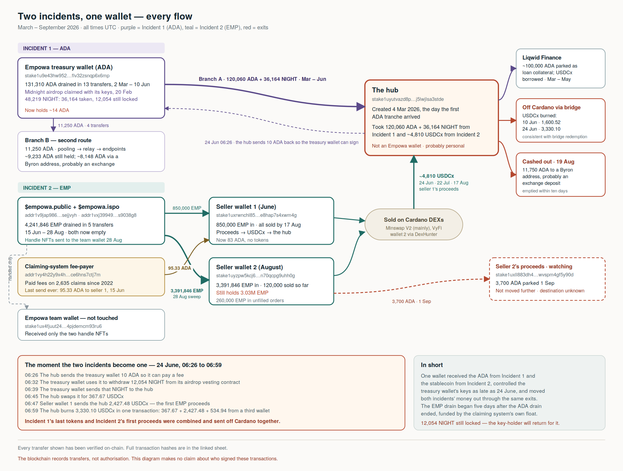 Two incidents, one wallet — every flow. Combined fund-flow diagram, March to September 2026.