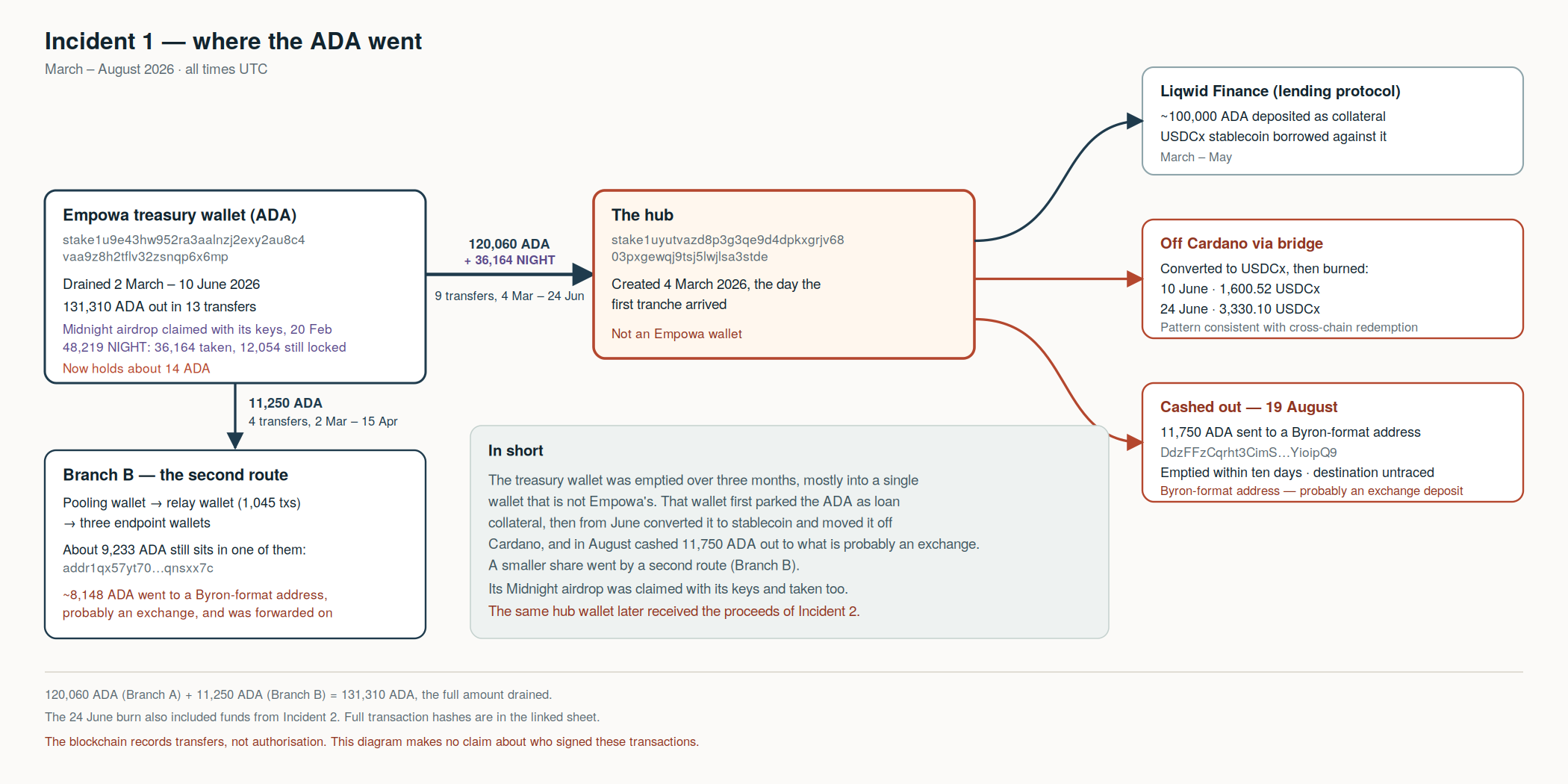 Incident 1 — where the ADA went. Fund-flow diagram, March to August 2026.