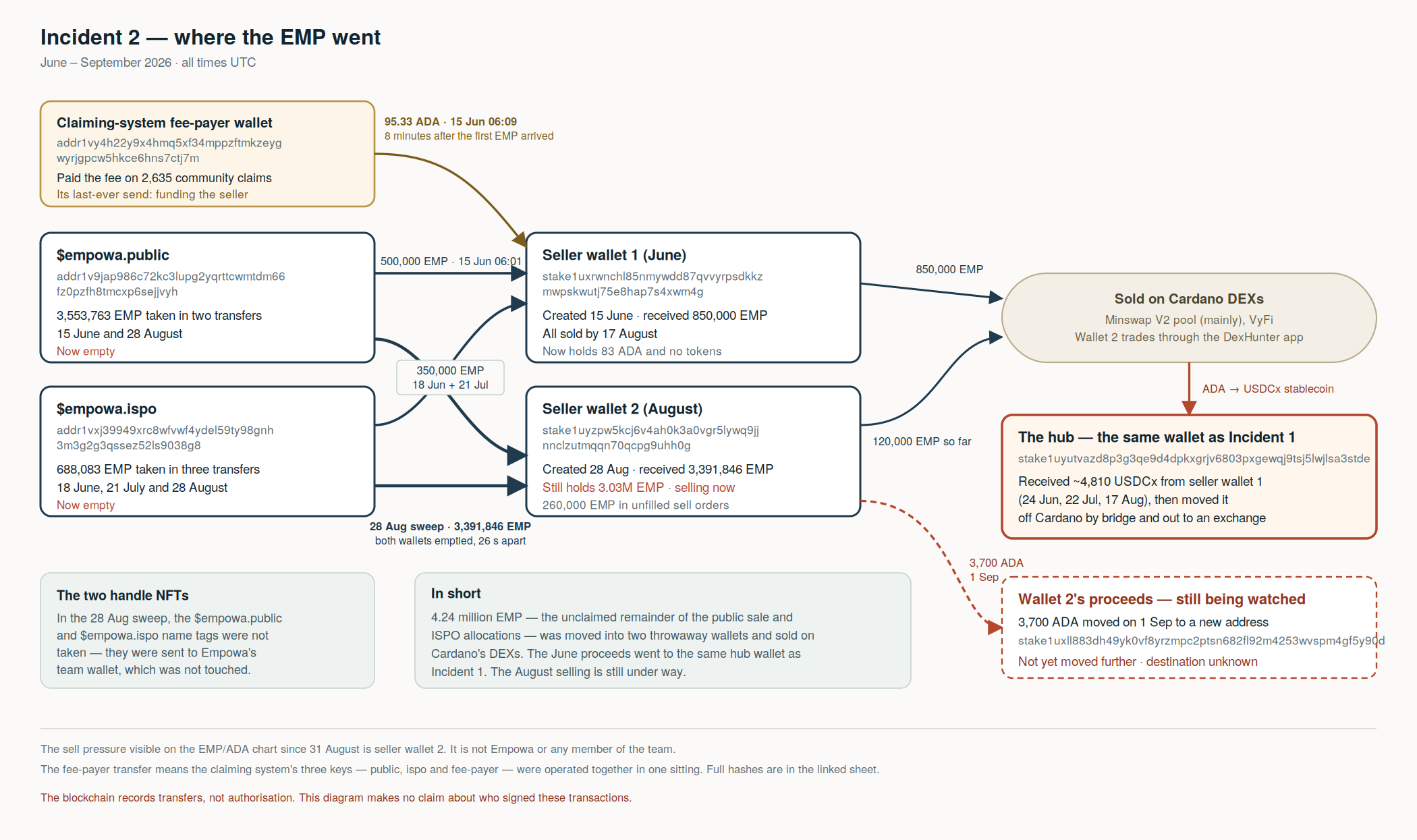 Incident 2 — where the EMP went. Fund-flow diagram, June to September 2026.
